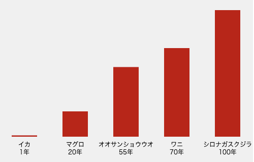 寿命の棒グラフ